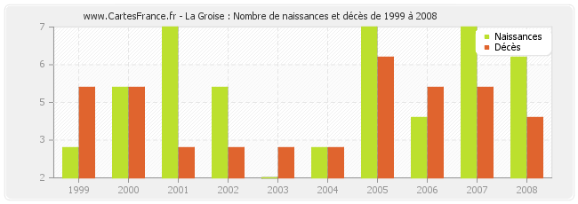 La Groise : Nombre de naissances et décès de 1999 à 2008